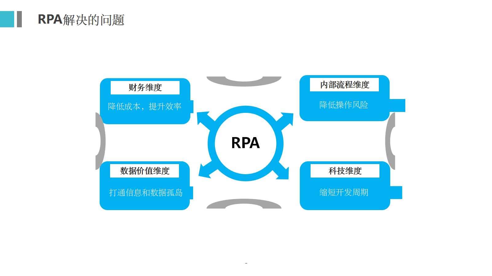 RPA机器人流程自动化技术方案(30页PPT) 精品方案 第6张