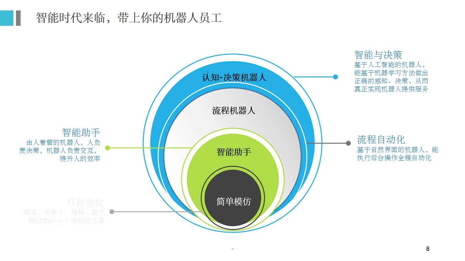 RPA机器人流程自动化技术方案(30页PPT) 精品方案 第8张