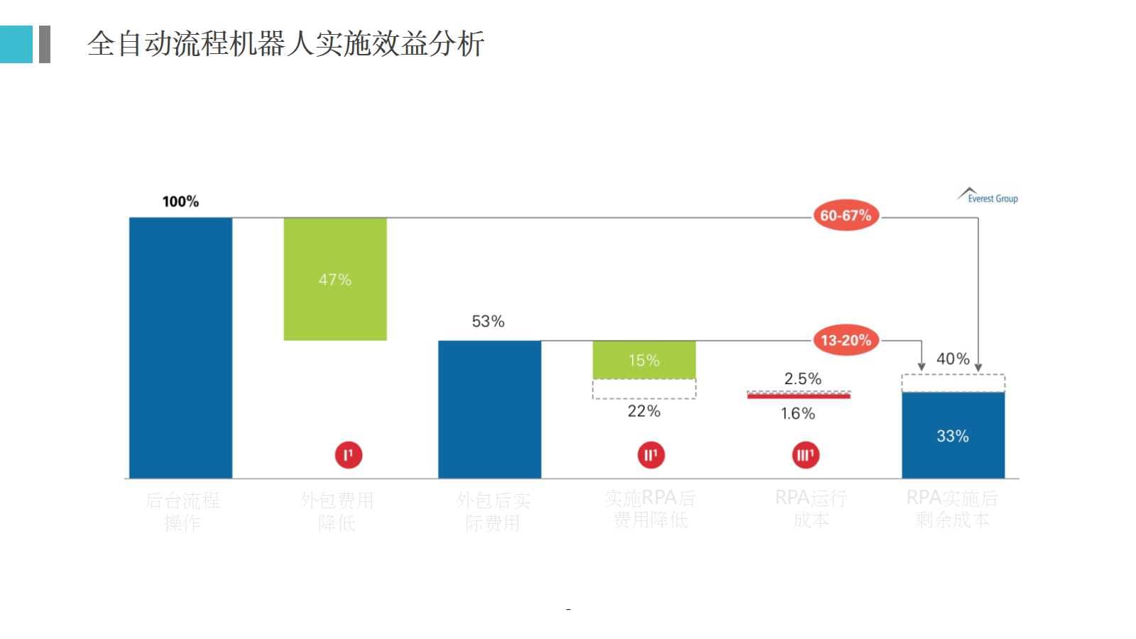 RPA机器人流程自动化技术方案(30页PPT) 精品方案 第9张