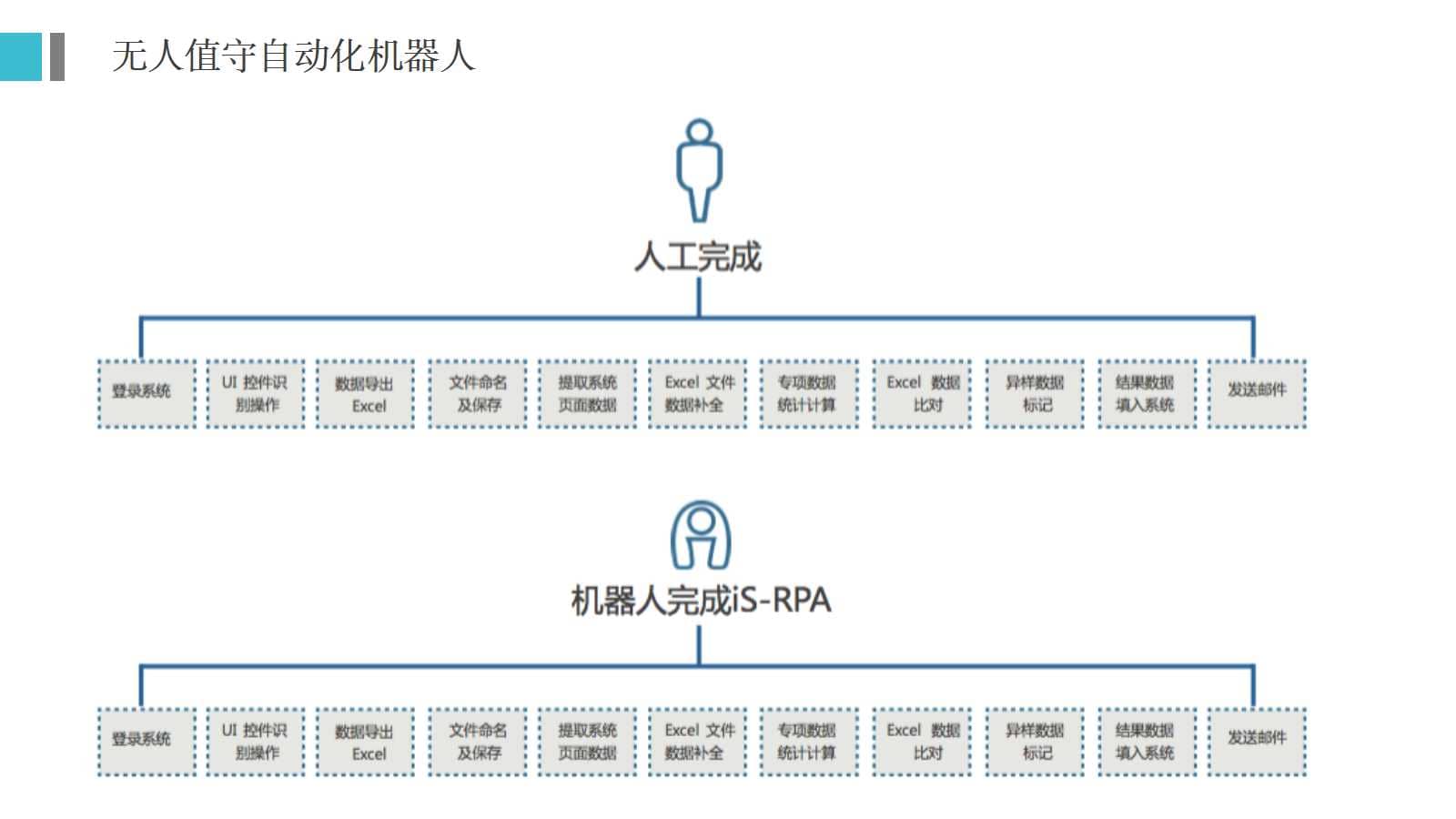 RPA机器人流程自动化技术方案(30页PPT) 精品方案 第15张