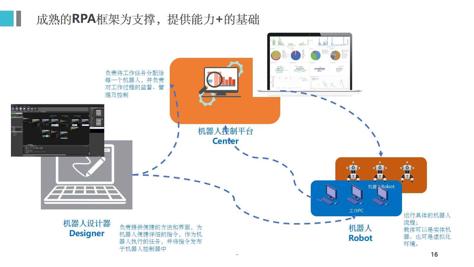 RPA机器人流程自动化技术方案(30页PPT) 精品方案 第16张