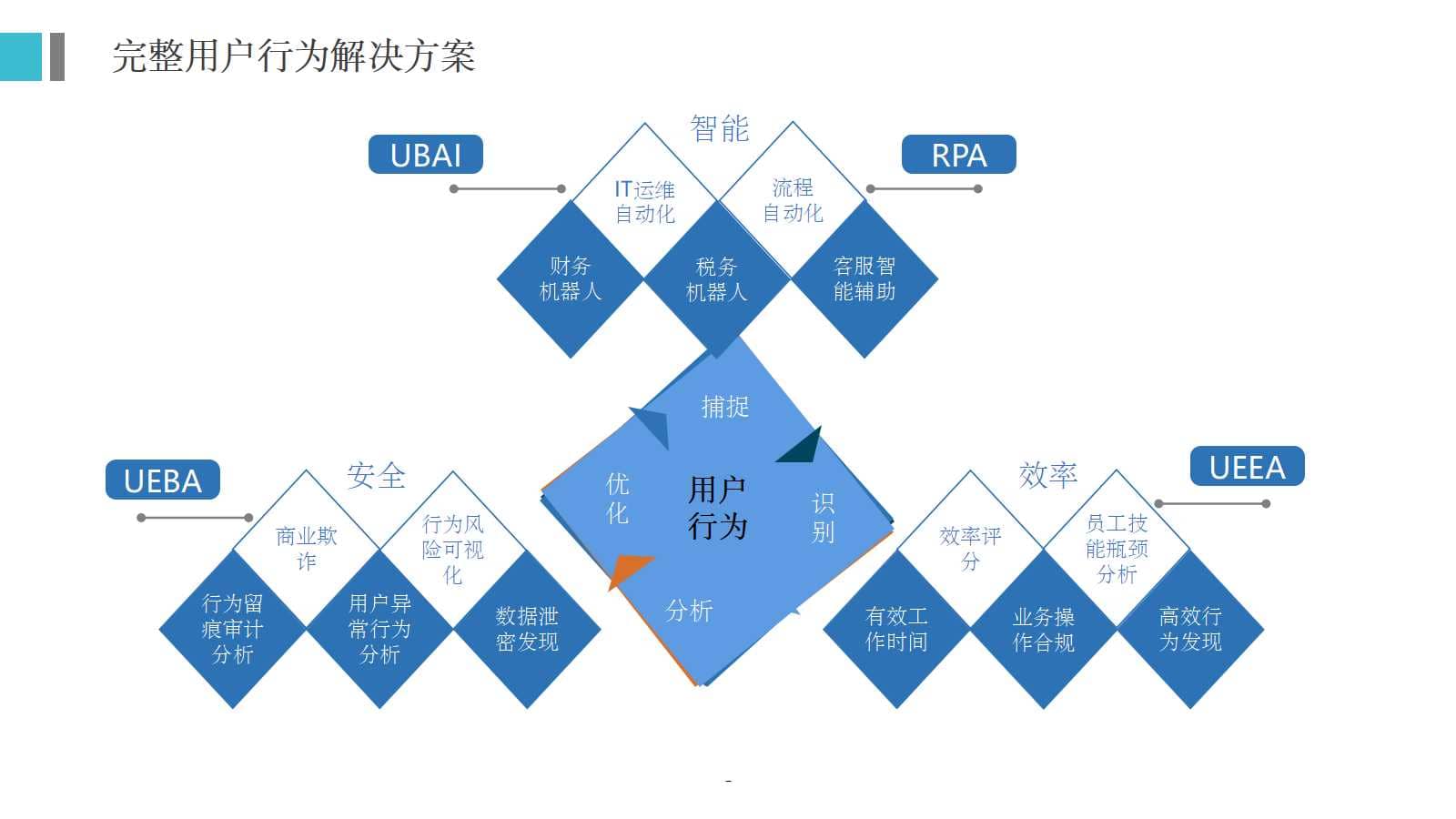 RPA机器人流程自动化技术方案(30页PPT) 精品方案 第14张