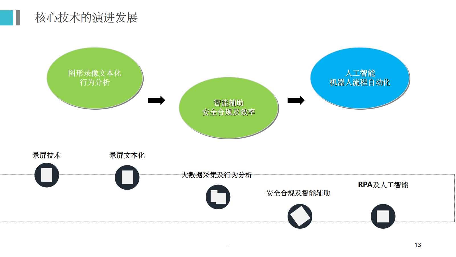 RPA机器人流程自动化技术方案(30页PPT) 精品方案 第13张