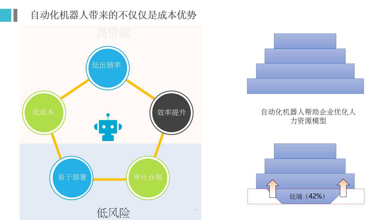 RPA机器人流程自动化技术方案(30页PPT) 精品方案 第11张