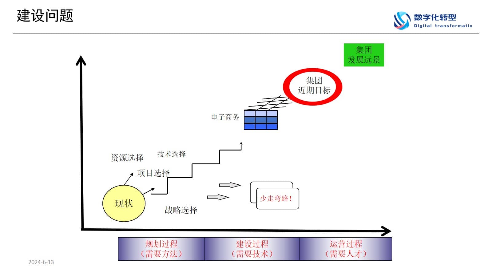 数字化转型规划思想与方法（65页PPT） 精品方案 第2张