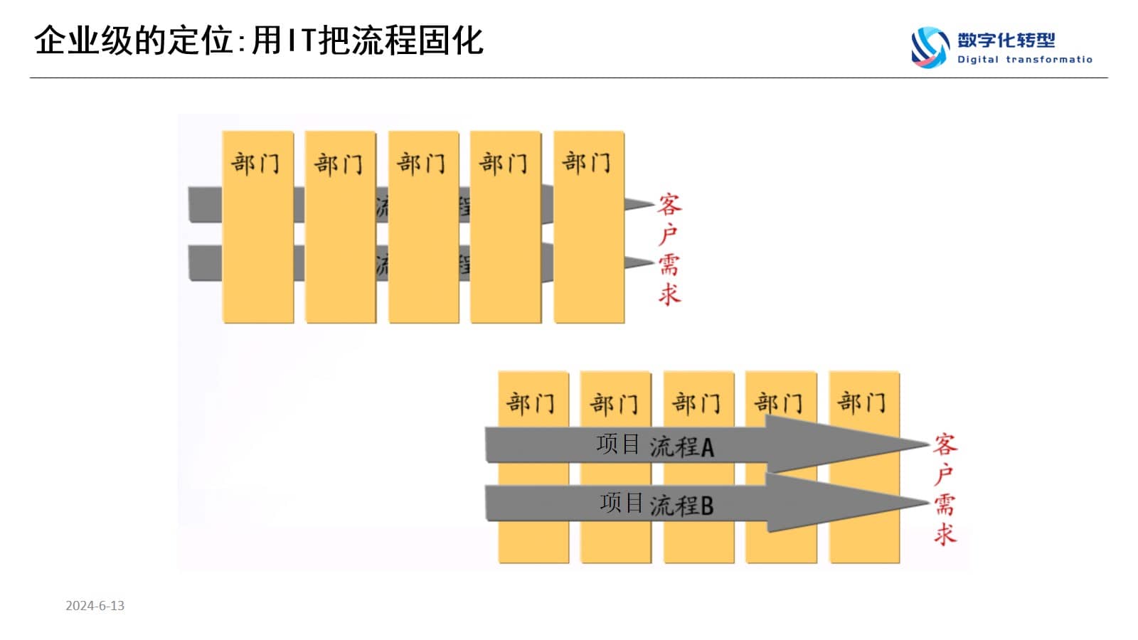 数字化转型规划思想与方法（65页PPT） 精品方案 第8张