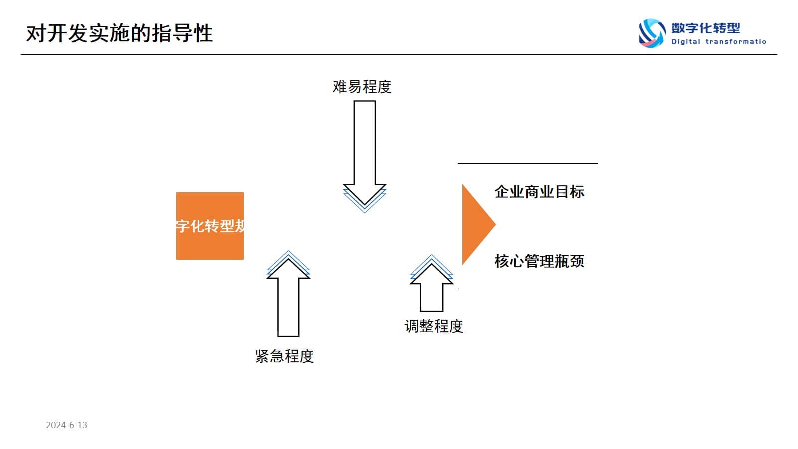 数字化转型规划思想与方法（65页PPT） 精品方案 第9张