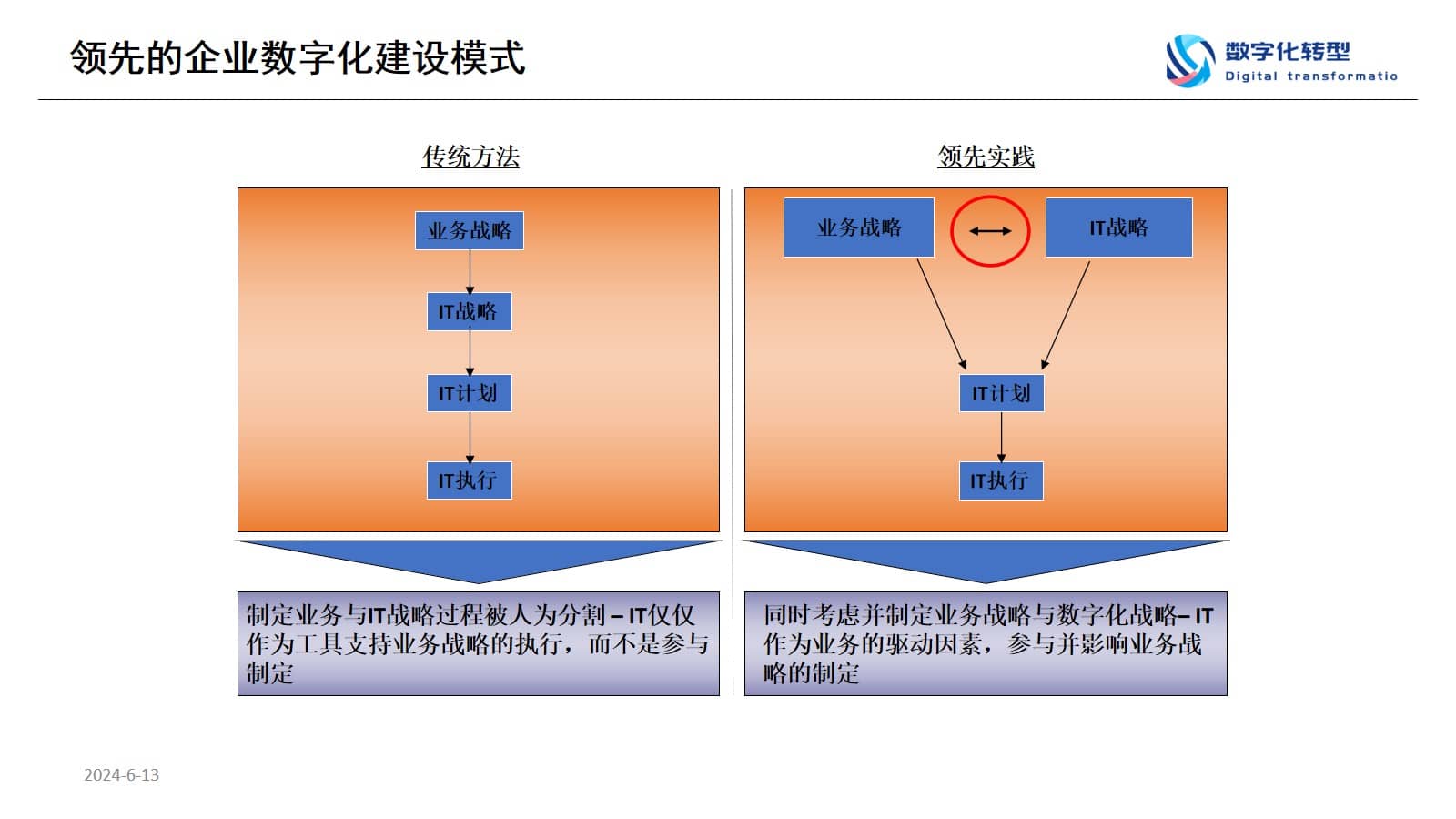 数字化转型规划思想与方法（65页PPT） 精品方案 第11张