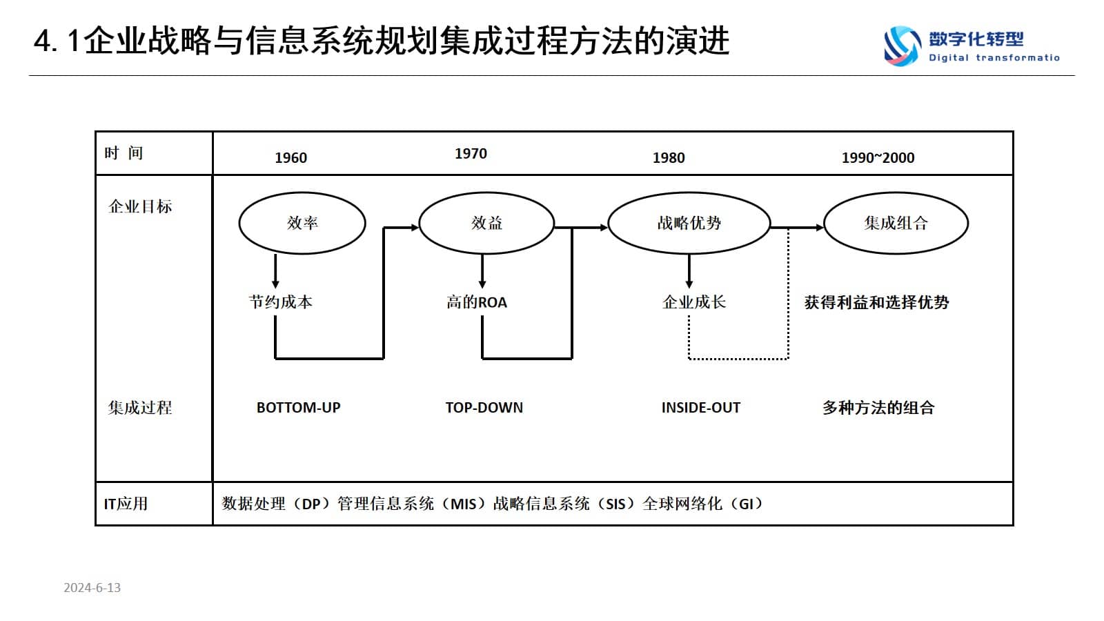 数字化转型规划思想与方法（65页PPT） 精品方案 第10张