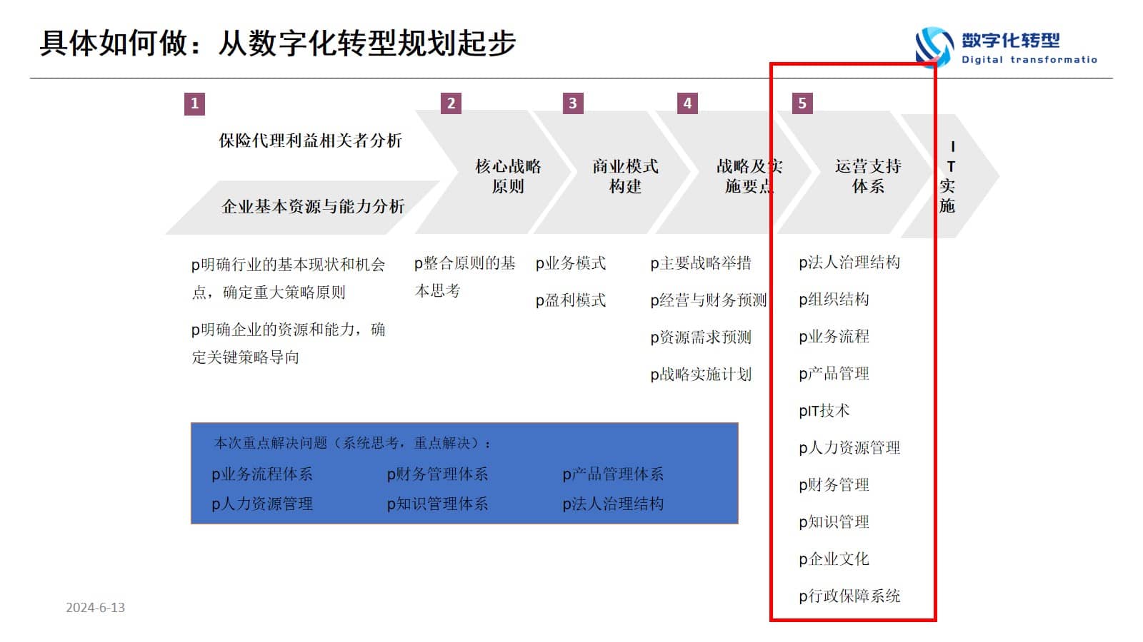 数字化转型规划思想与方法（65页PPT） 精品方案 第12张