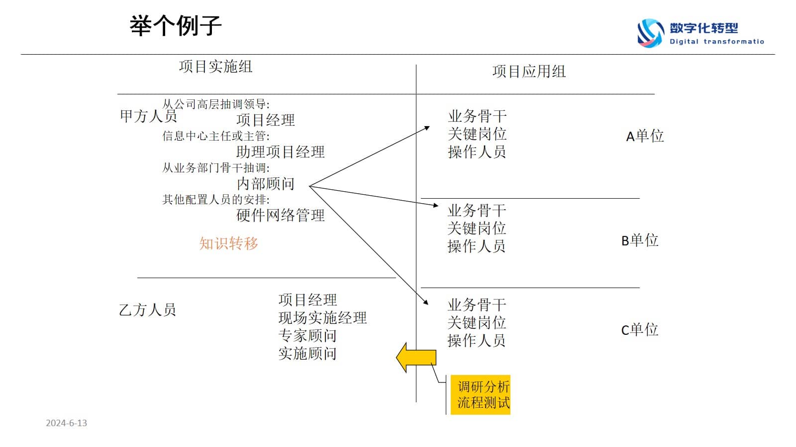 数字化转型规划思想与方法（65页PPT） 精品方案 第17张