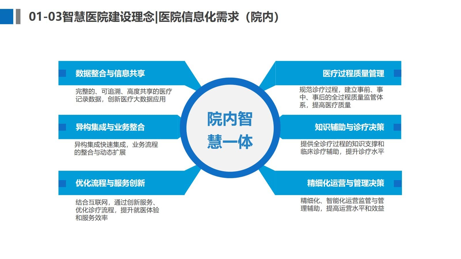 三级医院智慧医院信息化规划方案（65页PPT） 精品方案 第5张