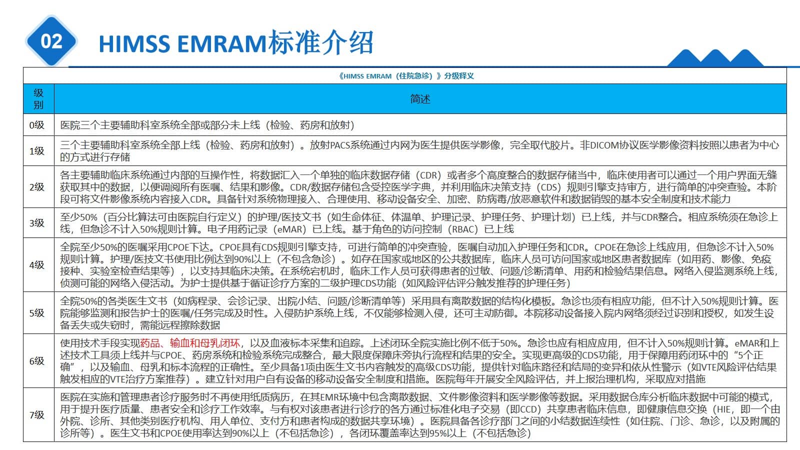 三级医院智慧医院信息化规划方案（65页PPT） 精品方案 第14张