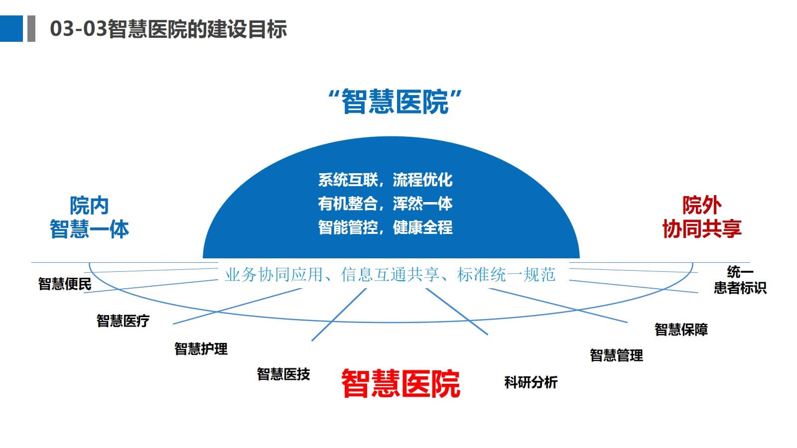 三级医院智慧医院信息化规划方案（65页PPT） 精品方案 第19张