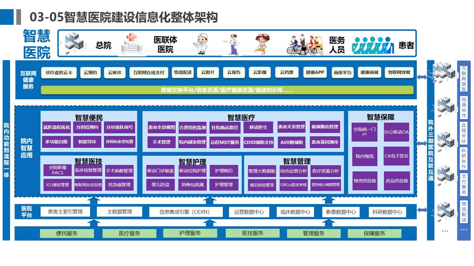 三级医院智慧医院信息化规划方案（65页PPT） 精品方案 第20张