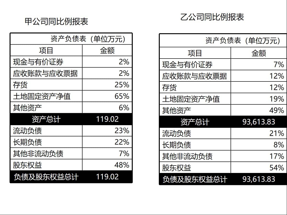 财务指标体系创新与应用（283页PPT） 精品方案 第22张