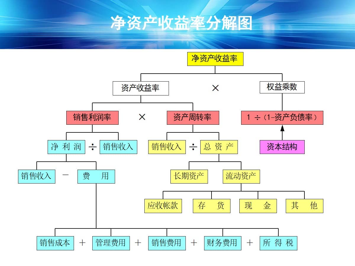 财务指标体系创新与应用（283页PPT） 精品方案 第27张