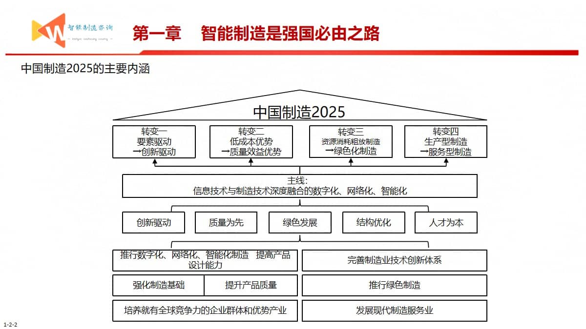 智能制造之路（93页PPT） 精品方案 第2张