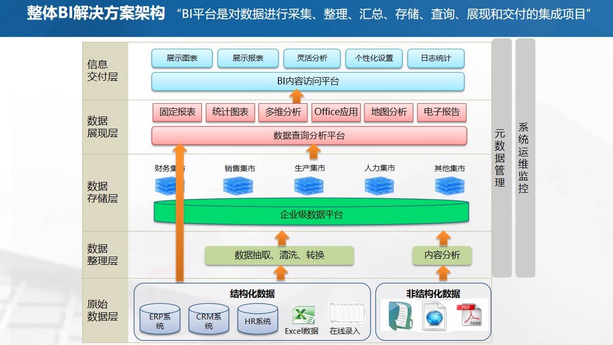 流程管理与商务智能解决方案（62页PPT） 精品方案 第5张