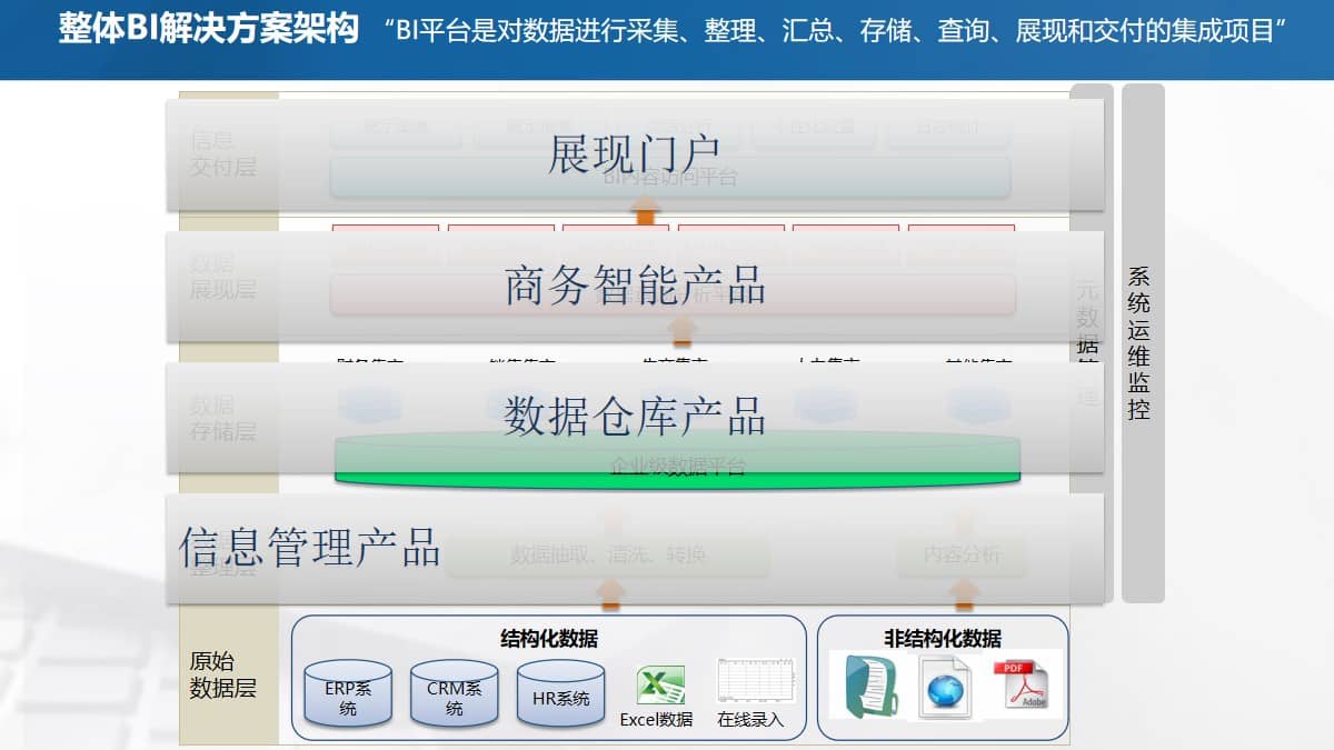 流程管理与商务智能解决方案（62页PPT） 精品方案 第6张